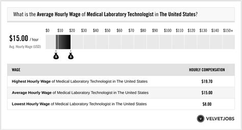 Medical Laboratory Technologist Salary Actual 2023 Projected 2024