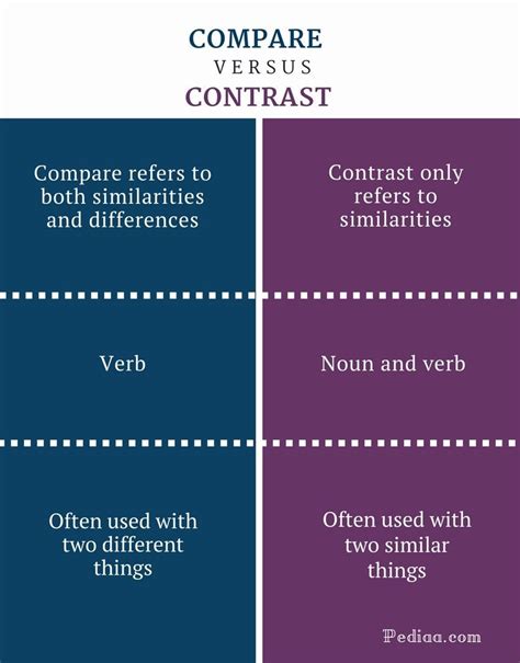 What Is The Similarities And Difference Between Comparison And Contrast