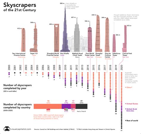 The Last 20 Years Of Supertall Skyscrapers The Sounding Line