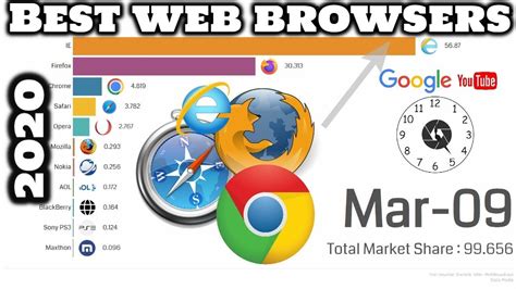 Best Web Browser 2020 Bar Chart Race Top 10 Web Browsers Youtube