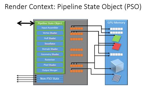 Direct3D 12 尝鲜(三): Pipeline State Object - CSDN博客