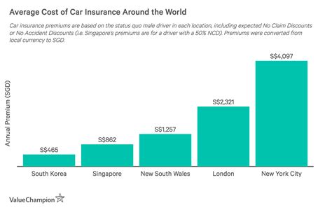 Different states have different rates, and even your zip code can influence your costs. Does Singapore Have the Highest Car Insurance Premiums in the World? | ValueChampion Singapore