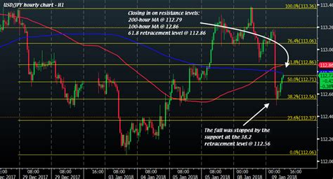 Usd Jpy Retraces Higher Erasing Some Losses From Boj Announcement