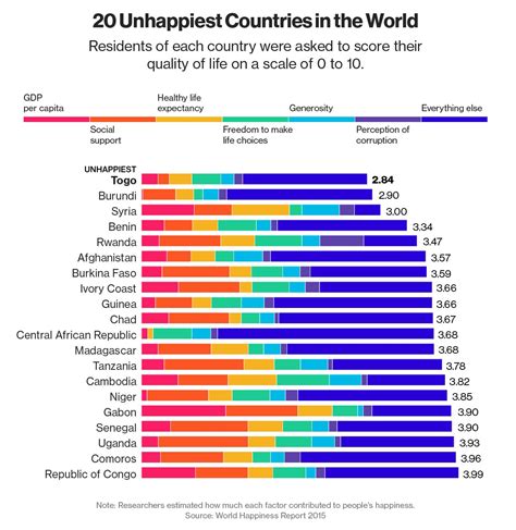 Ecco Quali Sono I Paesi Più Felici E Più Infelici Del Mondo Nel 2015