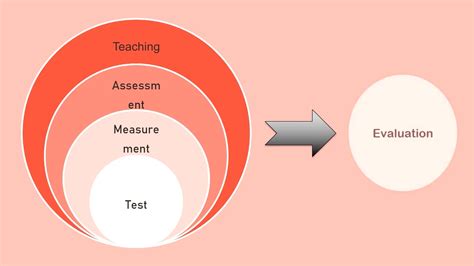 The Differences Of Assessment Evaluation Measurement And Test Youtube