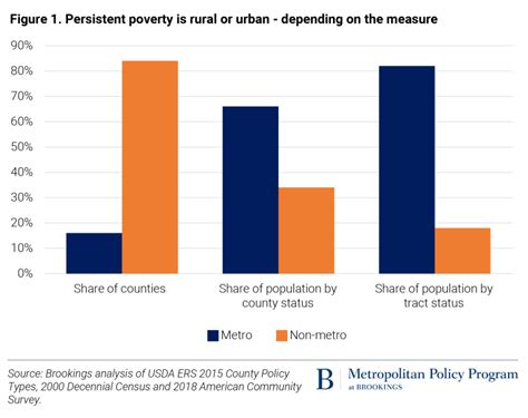 The ‘rural Urban Divide Furthers Myths About Race And Poverty