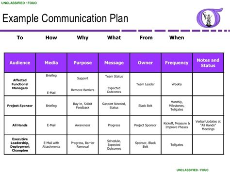 Project Communication Plan Template Business