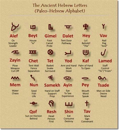 Aleph Bet Paleo Hebrew Alphabet Hebrew Letters Hebrew Names Hebrew
