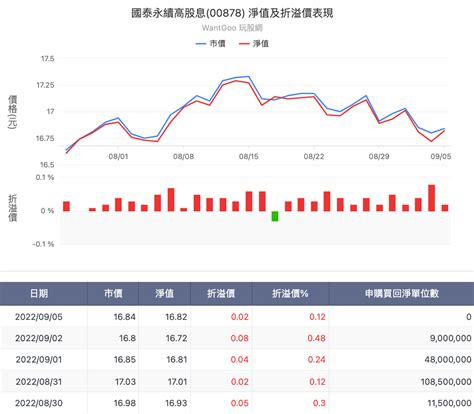 退休存股00878該注意哪些事？高股息etf 2大關鍵：專家曝「參與配息黃金時間點」 今周刊