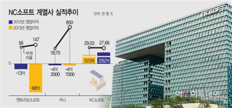 2 days ago · 입력 : NC소프트, 자회사·손자회사 실적부진에 '골머리' - 아시아투데이