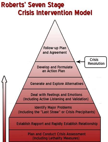1 Seven Stages Of Crisis Intervention Download Scientific Diagram