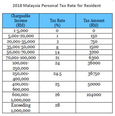 .income tax rates for the year of assessment 2020, provided by the the inland revenue board (irb) / lembaga hasil dalam negeri (lhdn) malaysia. 2017 Personal Tax Incentives Relief for Expatriate in Malaysia