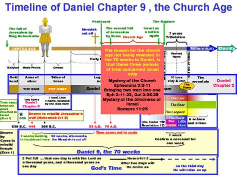 Daniel 9 Prophecy Timeline