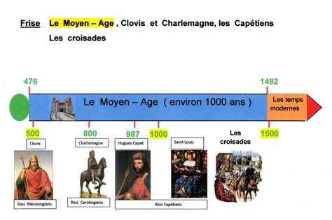 Frise Chronologique Du Moyen âge Histo09 Moyen Âge De 476 à 1492