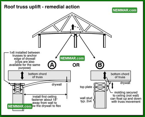 2018 Bw Roof Truss Uplift Remedial Action House Interior Flickr