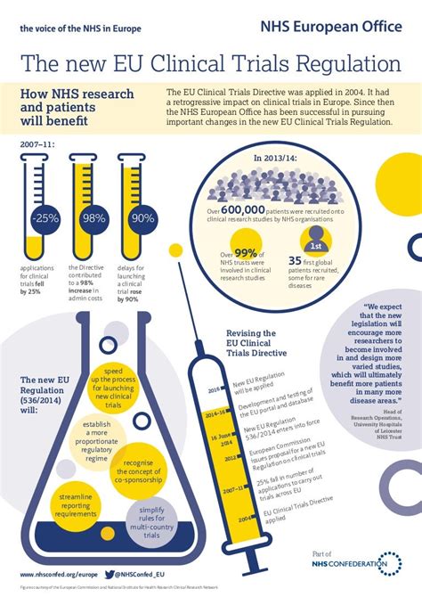 Eu Clinical Trials Reg 2014 Infographic