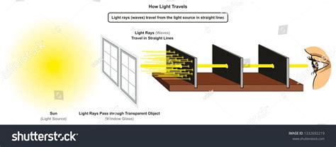How Light Travels Infographic Diagram Showing Light Source Sun And Rays