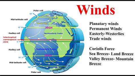 Pls Geography L60 Climatology Wind Pattern Easterly Westerly