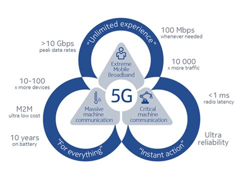 What Is 5g 5g Network Frequency Bands 5g Nr Applications 5g
