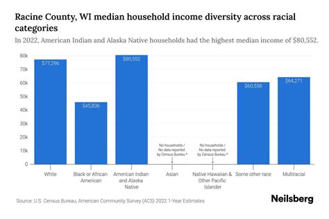 Racine County, WI Median Household Income By Race - 2024 Update | Neilsberg