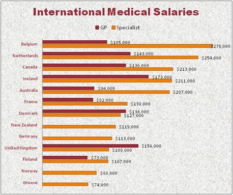 13 Highest Paying Countries For Doctors Medic Footprints
