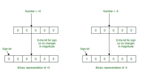 Représentation Des Nombres Binaires Négatifs Stacklima
