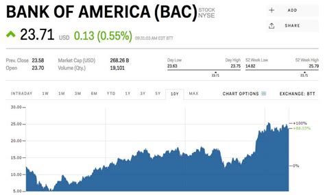 Bank Of America Rises After Warren Buffett Becomes Its Biggest Shareholder Bac Markets Insider