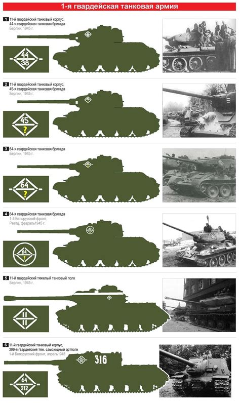 Tactical Signs Of The Soviet 1st Guards Tank Army