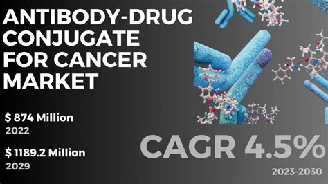 Antibody Drug Conjugate For Cancer Market Size Share 2023