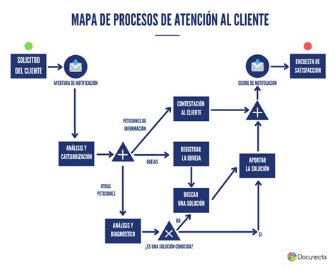 Cómo Hacer Un Mapa De Procesos De Una Empresa Ejemplos Prácticos