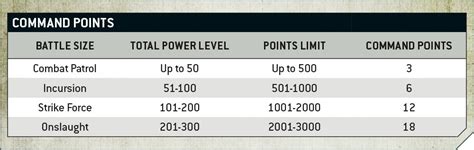 Warhammer 40k Battle Sizes Command Phase And More Revealed Bell Of