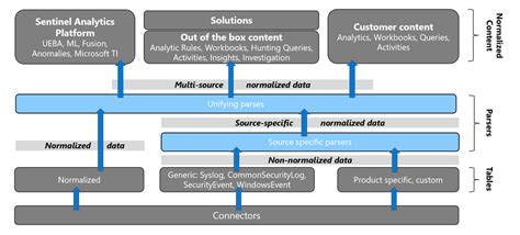 Advanced Data Solutions New Normalization Is Now Built In Microsoft