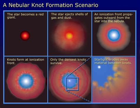 nebula knot formation scenario esahubble