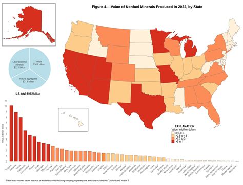 US mine production value rises 3.8% to $98 billion in 2022 — USGS