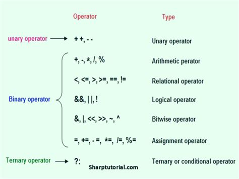 Data Types In Java Operators In Java Sharp Tutorial