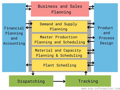 Advanced Planning And Schedulingaps 5 Ms And Components