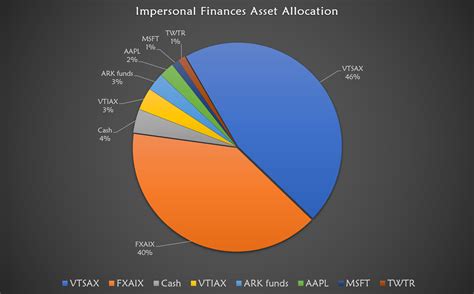 Comparing My Asset Allocation To Recommended Percentages Impersonal