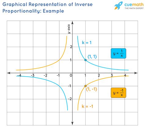 Inversely Proportional- Definition, Formula & Examples