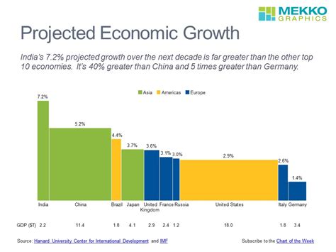 Not all goods and services are valued equally. Mekko Graphics | Projected Economic Growth for Top 10 ...