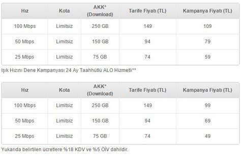 Fiber Nterneti Dene Kampanyas Turkcell Superonline