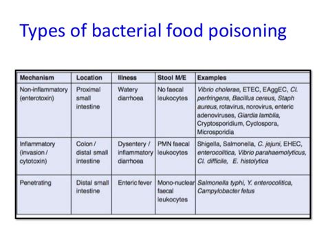 Food contamination refers to the presence of harmful chemicals and microorganisms in food, which can cause consumer illness. Food poisoning - A public health perspective