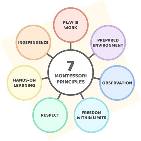 What Is Montessori 7 Principles Of The Montessori Method Montessori Up