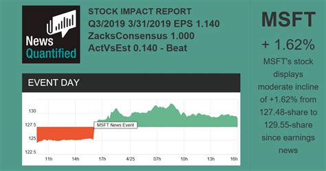 What to look for from msft. MICROSOFT CORP (MSFT) Stock Quote | News Quantified