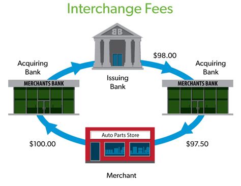 How credit card interchange rates are calculated. interchange-fees - My Patient Experience