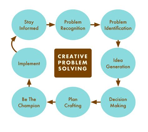 Creative Problem Solving To Be Innovative