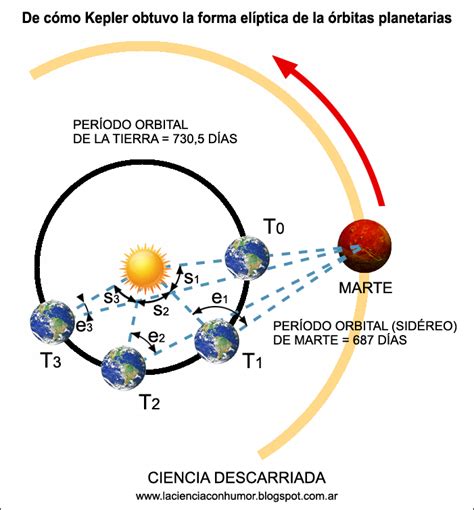 De Cómo Kepler Obtuvo La Forma Elíptica De Las órbitas Planetarias