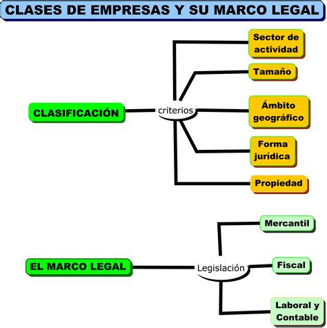La Empresa Y Su Entorno Clases De Empresas Y Su Marco Legal