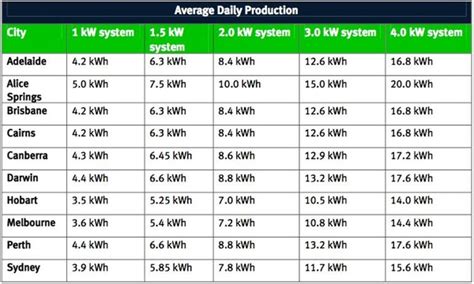 To determine the amperage consumption of your house. Average daily production for solar PV cells in Australia ...