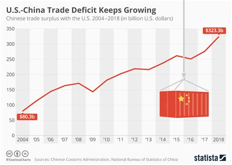 Chart Us China Trade Deficit Keeps Growing Despite Tariffs Statista