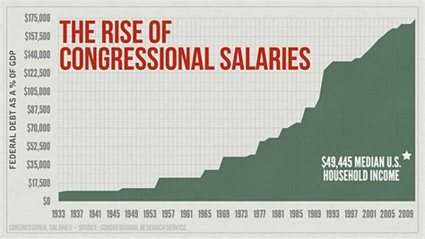 Congressional Compensation